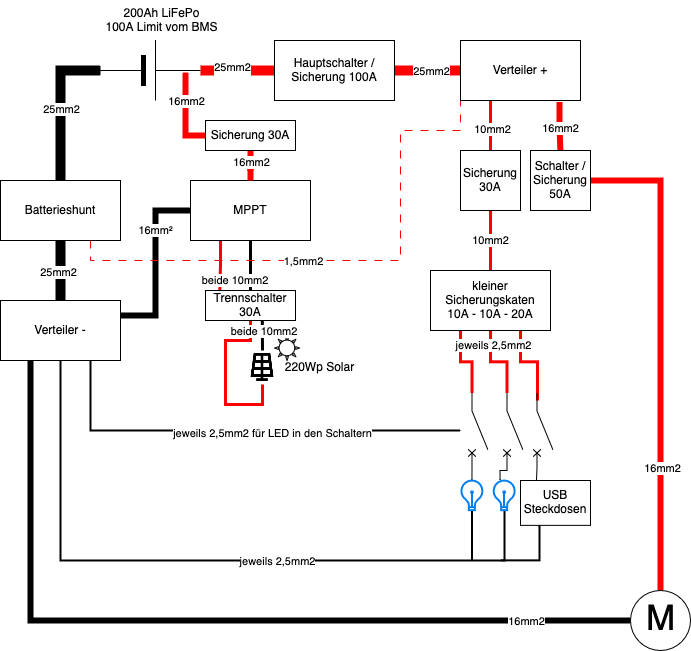 Schema für die Elektroinstallation